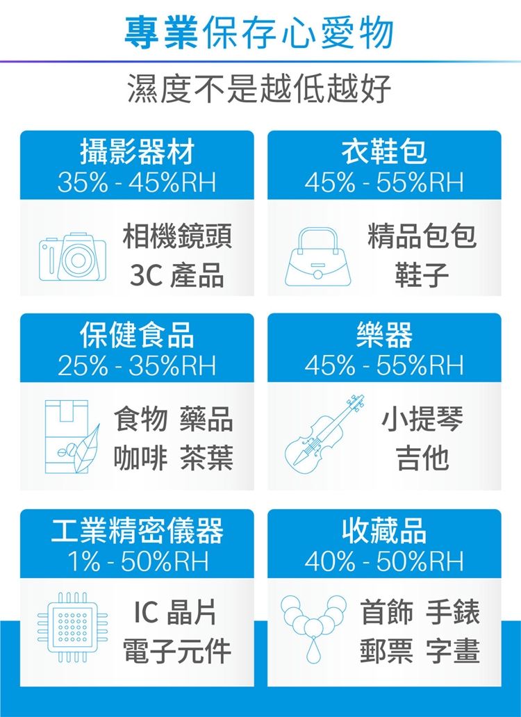 專業保存心愛物濕度不是越低越好攝影器材35%-45%RH衣鞋包45%-55%RH相機鏡頭精品包包3C 產品鞋子保健食品25%-35%RH樂器45%-55%RH門食物 藥品小提琴咖啡 茶葉工業精密儀器1% - 50%RHIC 晶片電子元件吉他收藏品40%-50%RH首飾 手錶郵票 字畫