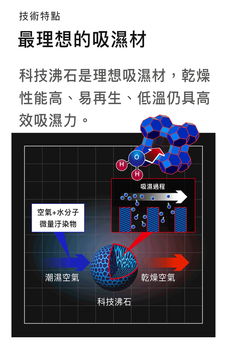 技術特點最理想的吸濕材科技沸石是理想吸濕材,乾燥性能高、易再生、低溫仍具高效吸濕力。空氣+水分子微量汙染物潮濕空氣科技沸石H吸濕過程乾燥空氣