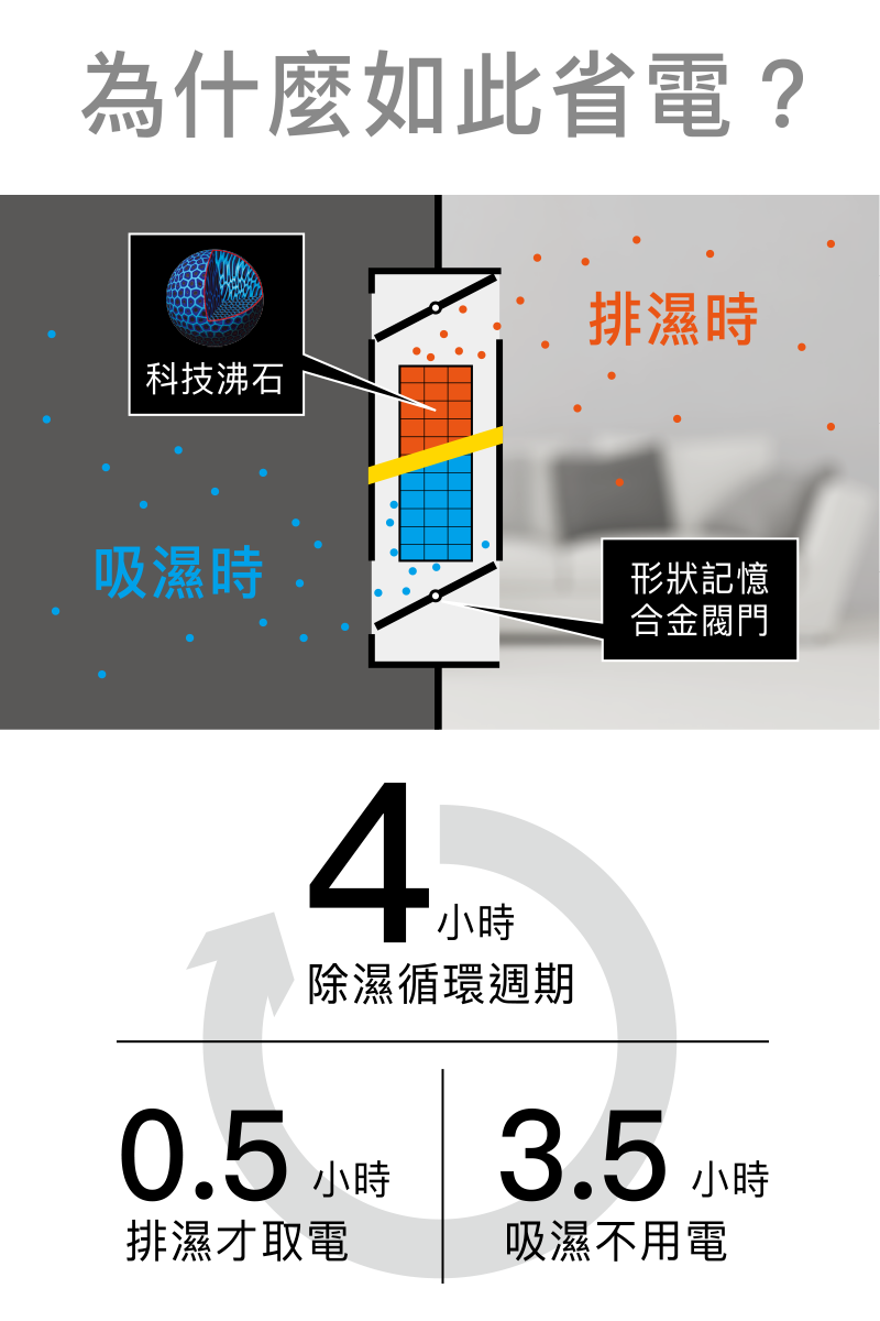 為什麼如此省電?排濕時科技沸石吸濕時形狀記憶合金閥門0.54小時除濕循環週期小時排濕才取電3.5小時吸濕不用電