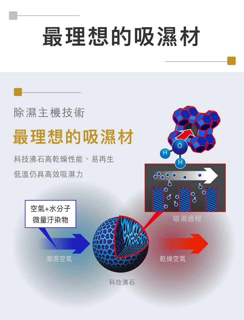 最理想的吸濕材除濕主機技術最理想的吸濕材科技沸石高乾燥性能、易再生低溫仍具高效吸濕力H空氣+水分子微量汙染物吸濕過程潮濕空氣乾燥空氣科技沸石