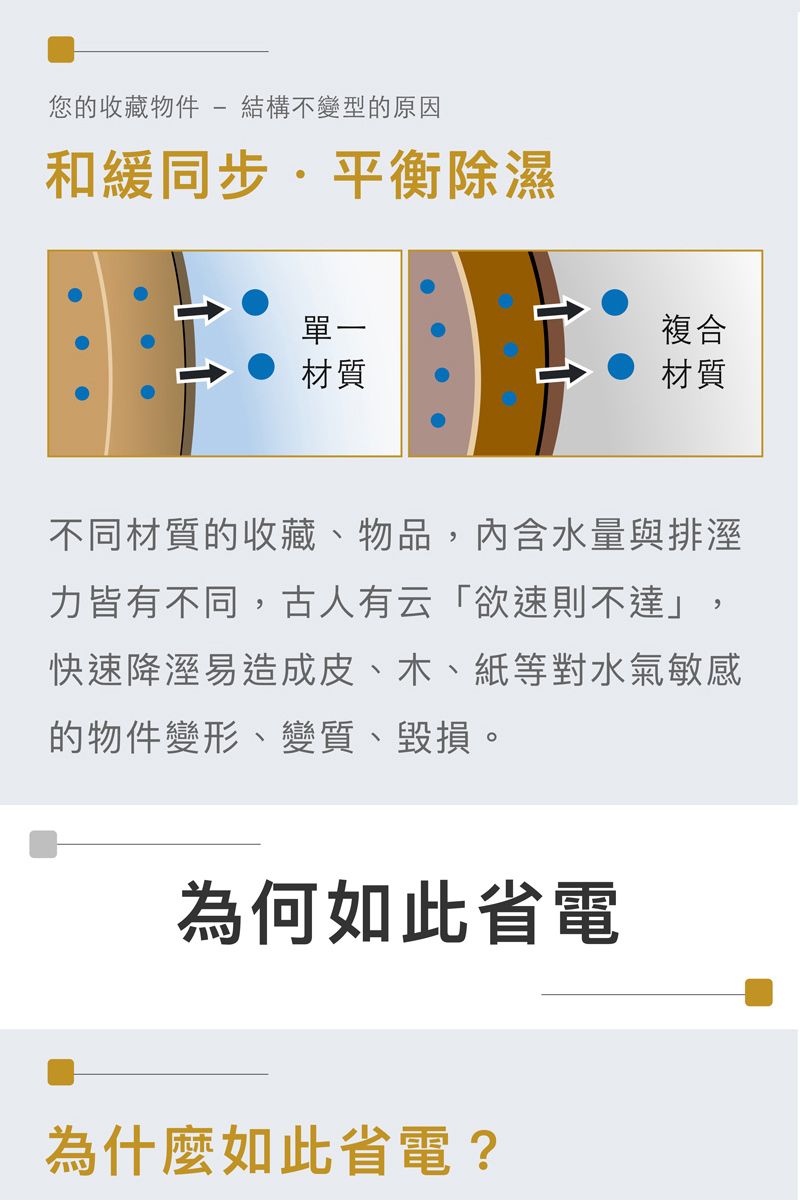 您的收藏物件 -結構不變型的原因和緩同步平衡除濕單一材質複合材質不同材質的收藏、物品,內含水量與排溼力皆有不同,古人有云「欲速則不達」,快速降溼易造成皮、木、紙等對水氣敏感的物件變形、變質、毀損。為何如此省電為什麼如此省電?