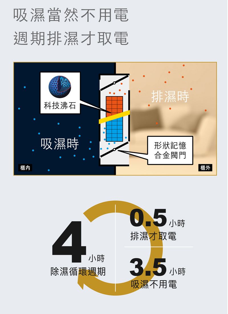 吸濕當然不用電週期排濕才取電櫃內排濕時科技沸石吸濕時4形狀記憶合金閥門櫃外0.5小時排濕才取電小時除濕循環週期3.5 小時吸濕不用電