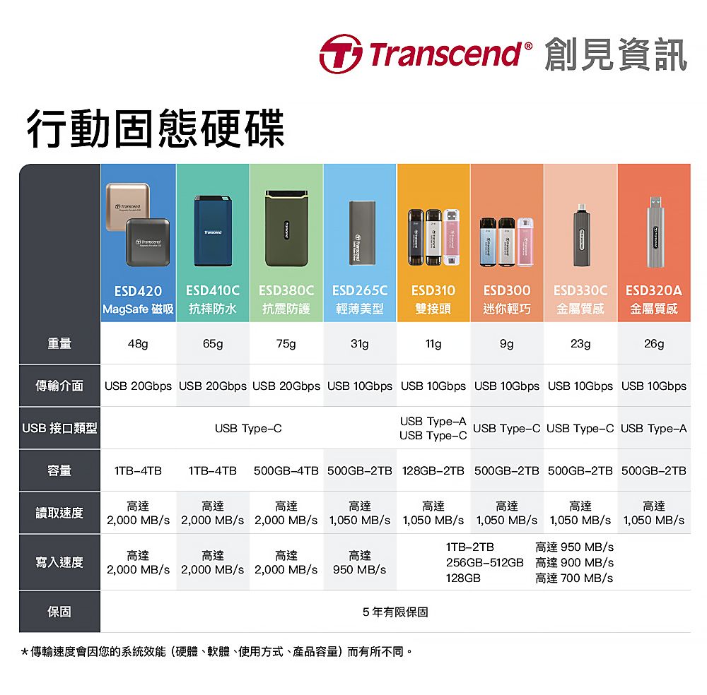 行動固態硬碟  創見資訊TranscendESD420ESD410C MagSafe 磁吸 抗防水ESD380C抗震防護ESD 265CESD310ESD300ESD330C輕薄美型雙接頭迷你輕巧ESD320A金屬質感 金屬質感重量48gp65g75g31g11g23g26g傳輸介面USB 20Gbps USB 20Gbps USB 20Gbps USB 10Gbps USB 10Gbps USB 10Gbps USB 10Gbps USB 10Gbps USB 接口類型容量1TB-4TBUSB Type-CUSB Type-A USB Type-C USB Type-C USB Type-AUSB Type-C1TB-4TB 500GB-4TB 500GB-2TB 128GB-2TB 500GB-2TB 500GB-2TB 500GB-2TB高達讀取速度高達2,000 MB/s_2,000MB/s 2,000 MB/s高達高達高達高達1,050 MB/s 1,050 MB/s 1,050 MB/s 1,050 MB/s高達高達1,050 MB/s1TB-2TB高達 950 MB/s高達寫入速度高達2,000 MB/s_2,000MB/s 2,000 MB/s高達高達256GB-512GB 高達900 MB/s950MB/s128GB高達 700 MB/s保固5年有限保固*傳輸速度會因您的系統效能(硬體、軟體、使用方式、產品容量)而有所不同。