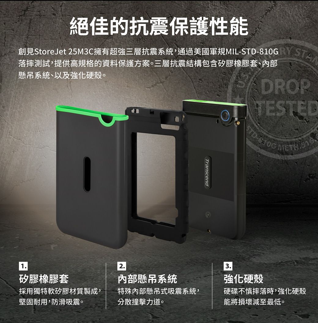絕佳的抗震保護性能創見StoreJet 25M3C擁有超強三層抗震系統,通過美國軍規MIL-STD-落摔測試,提供高規格的資料保護方案。三層抗震結構包含矽膠橡膠套懸吊系統、以及強化硬殼。TranscendTESTEDSTD-810G 12.矽膠橡膠套內部懸吊系統採用獨特軟矽膠材質製成,堅固耐用,防滑吸震。特殊內部懸吊式吸震系統,分散撞擊力道。3.強化硬殼硬碟不慎摔落時,強化硬殼能將損壞減至最低。