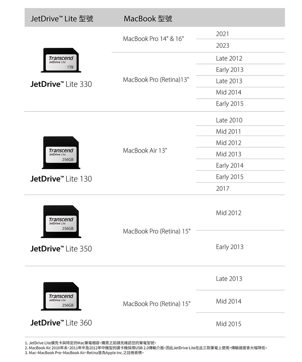 Transcend 創見JetDrive Lite 330 1TB Mac專用擴充卡(TS1TJDL330