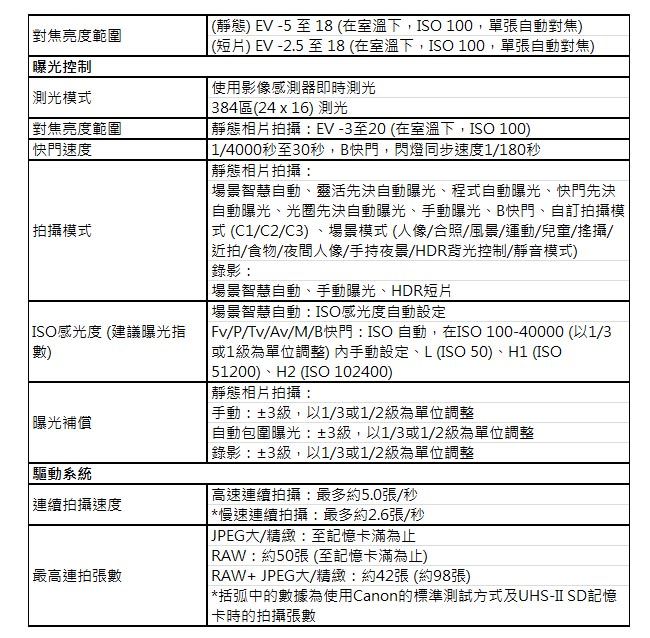 對焦亮度範圍 曝光控制 測光模式對焦亮度範圍快門速度拍攝模式靜態) EV -5 至 18 在室溫下,ISO 100,單張自動對焦)(短片) EV -2.5 至18(在室溫下,ISO 100,單張自動對焦)使用影像感測器即時測光(384區(24x16) 測光靜態相片拍攝EV-3至20(在室溫下,ISO 100) 1/4000秒至30秒,B快門,閃燈同步速度1/180秒靜態相片拍攝場景智慧自動、靈活先決自動曝光、程式自動曝光、快門先決自動曝光、光圈先決自動曝光、手動曝光、B快門、自訂拍攝模式(C1/C2/C3)、場景模式(人像/合照/風景/運動/兒童/搖攝/近拍/食物/夜間人像/手持夜景/HDR背光控制/靜音模式)錄影:場景智慧自動、手動曝光、HDR短片場景智慧自動:ISO感光度自動設定 ISO感光度 (建議曝光指數)曝光補償驅動系統| 連續拍攝速度|Fv/P/Tv/Av/M/B快門:ISO 自動,在ISO 100-40000 (以1/3或1級為單位調整) 內手動設定、L (ISO )、H1 (ISO(51200)、H2 (ISO 102400)靜態相片拍攝:手動:±3級,以1/3或1/2級為單位調整自動包圍曝光:±3級,以1/3或1/2級為單位調整錄影:±3級,以1/3或1/2級為單位調整高速連續拍攝:最多約5.0張/秒*慢速連續拍攝:最多約2.6張/秒|最高連拍張數| JPEG/精緻:至記憶卡滿為止RAW:約50張(至記憶卡滿為止)| RAW+JPEG大/精緻:約42張(約98張)*括弧中的數據為使用Canon的標準測試方式及UHS- SD記憶| 卡時的拍攝張數