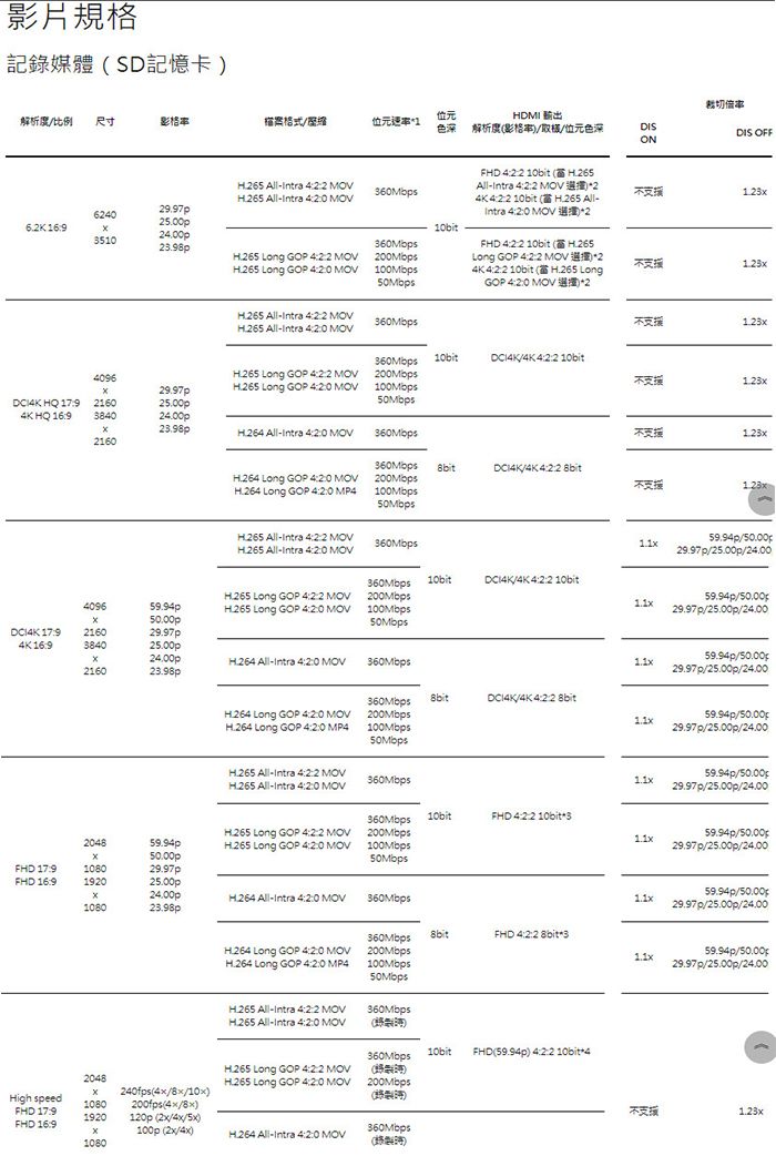 影片規格記錄媒體SD記憶卡裁切倍率解析度比例 尺寸影格率格式HDMI 輸出位元速率1色解析度影格率取位元色深DISDIS OFFONFHD    Intra   Intra 0 Intra 4 不支援4K4   AllIntra 40 6405.00p 910bit5104.00p Long GOP 422 MOV Long GOP 420 MOV200MbpsFHD 422 10bit (Long GOP 422 MOV)*2不支援100Mbps4K 422 10bit ( LongGOP 420 MOV 2 All-Intra 422 MOV All-Intra 420 MOV不支援10bit4K 422 10bit360Mbps4096 Long GOP 422 MOV200Mbps不支援29.97p Long GOP 420 MOV100Mbps HQ 216025.00p4K HQ 16924.00p All-Intra 420 MOV360Mbps不支援2160360Mbps4K422  Long GOP 420 MOV200Mbps不支援 Long GOP 420 MP4100Mbps All-Intra 422 MOV All-Intra 420 MOV360Mbps29.97p/25.00p/24.0010bit360Mbps/4K422 10bit Long GOP 422 MOV200Mbps4096 Long GOP 420 MOV100Mbps59.94p/29.97p/25.00p/24.00 179216029.97p4K16925.00p24.00p All-Intra 420 MOV360Mbps216059.94p/29.97p/25.00p/24.00360Mbps/4K 422 8bit Long GOP 420 MOV200Mbps Long GOP 420 MP4100Mbps59.94p/p29.97p/25.00p/24.00 All-Intra 422 MOV All-Intra 420 MOV360Mbps59.94p/29.97p/25.00p/24.00360Mbps10bitFHD 422 10bit 3 Long GOP 422 MOV200MbpsFHD FHD 1692048108059.94p Long GOP 420 MOV100Mbps59.94p/50.0029.97p/25.00p/24.0050.00p29.97p192025.00p24.00p All-Intra 420 MOV360Mbps59.94p/50.00/25.00p/24.00108023.98p8bitFHD 422 360Mbps Long GOP 420 MOV Long GOP 420 MP4200Mbps59.94p/50.00100Mbps29.97p/25.00p/24.0050MbpsH.265 All-Intra 4:2:2 MOVH.265 All-Intra 4:2:0 MOV360Mbps10bitFHD(59.94p) 4:2:2 10bit4360MbpsH.265 Long GOP 4:2:2 MOV2048High speedFHD 17:9FHD 16:9108019201080240fps(//10)200fps(/)120p (//)H.265 Long GOP 4:2:0 MOV 200Mbps100p (2x/4x)360MbpsH.264 All-Intra 4:2:0 MOV不支援