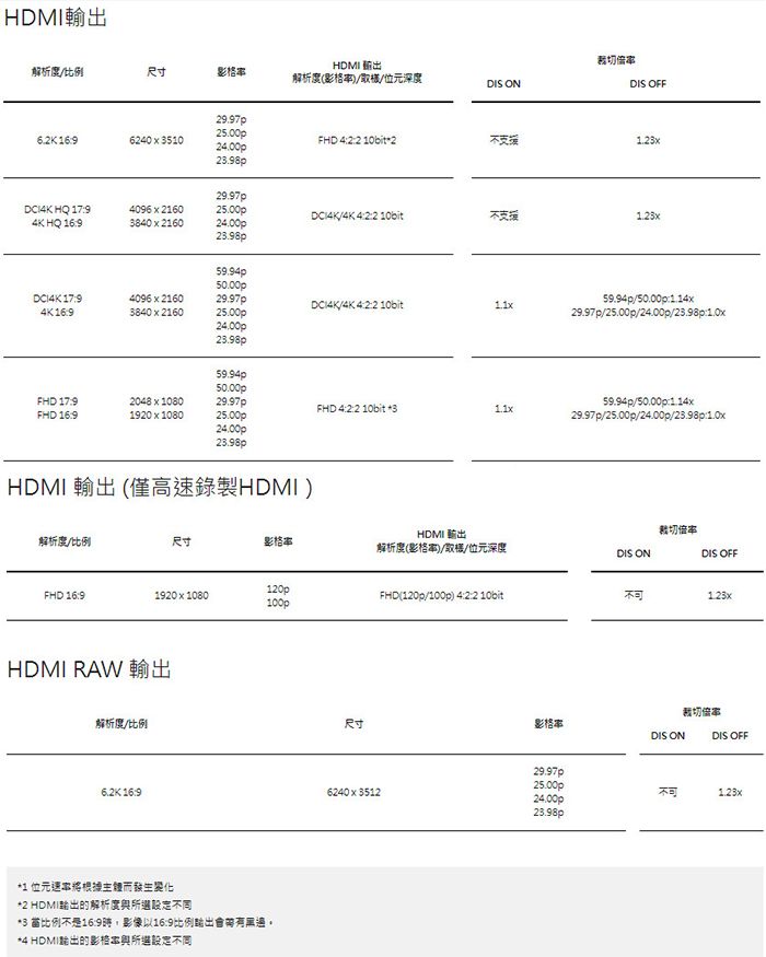 HDMI裁切倍HDMI 解析度比例尺寸率解析度格率)/取/深度DIS ONDIS OFF9.97p25.00p96240  3510FHD 422  224.00p29.97p HQ 1794096  2025.00p/4K 422 10bit不支援4K HQ 169  216024.00p59.94p50.00p4096  216029.97p/4K 422 10bit4K1693840  216025.00p59.94p/50.00p29.97p/25.00p/24.00p/24.00p59.94p50.00pFHD 1792048  108029.97p59.94p/50.00p1.14FHD 422 10bit FHD 1691920  108025.00p29.97p/25.00p/24.00p/1.0x24.00pHDMI 輸出 (僅高速錄製HDMI)HDMI 輸出裁切倍率解析度/比例尺寸格率解析度(影格率)/取機/位元深度DIS ONDIS OFF120pFHD 1691920 x 1080100pHDMI RAW 輸出解析度/比例FHD(120p/100p) 422 10bit不可裁切倍率尺寸影格率DIS ONDIS OFF29.97p25.00p不可 1696240 x 351224.00p*1 位元速率根據主體而發生變化*2 HDMI輸出的解析度不同*3 比例不是16:9影像以16:9比例輸出會帶有黑,*4 HDMI的影格與設定不同