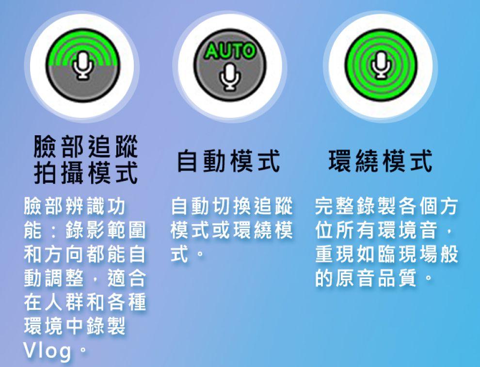 AUTO臉部追蹤拍攝模式自動模式環繞模式臉部辨識功能:錄影範圍和方向都能自動調整,適合在人群和各種環境中錄製Vlog。自動切換追蹤模式或環繞模式。完整錄製各個方位所有環境音,重現如臨現場般的原音品質。