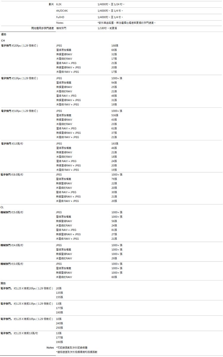 連拍影片6.2K/40001/24 4K/1/4000至1/4秒1/4000秒至1/4秒Notes閃光燈同步快門速度 機械快門對於某些設置無法快門速度。1/180秒或更CH電子快門 20fps ( )JPEG16866無32 JPEG21 + JPEG20  + JPEG電子快門 13fps ( )JPEG1000+2521  + JPEG48RAW + JPEG RAW + JPEG19電子快門 10fps (1. )JPEG1000+36無損RAW43RAW23張 RAW + JPEG61張無損RAW + JPEG37張 RAW + JPEG21張電子快門 13張/秒JPEG163張張無損21張RAW18張 RAW + JPEG24張無損RAW + JPEG20張 RAW + JPEG19張電子快門 8.0張/秒JPEG1000+張79張RAW22張RAW20張 RAW+JPEG30張無損RAW+JPEG21張 RAW + JPEG20張CL機械快門 約5.0張/秒JPEG1000+張1000+張無損壓RAW張RAW24張 RAW+JPEG81張無損 + JPEG27張 RAW + JPEG21張機械快門 約4.0張/JPEG1000+張1000+張機械快門 約3.0張/秒無損RAW未的RAWJPEG1000+張29張1000+張1000+張無損RAW未的RAW1000+張60張拍電子快門 約1.2520fps( 切) 20張135張張電子快門 約1.25  13fps (129 ) 13張177張190張電子快門 約1.25 10fps(1.29 倍裁切) 10張240張250張電子快門, 約1.25 裁剪13張/秒13張177張190張Notes *張*連拍速度取決於拍攝環境和拍摄數