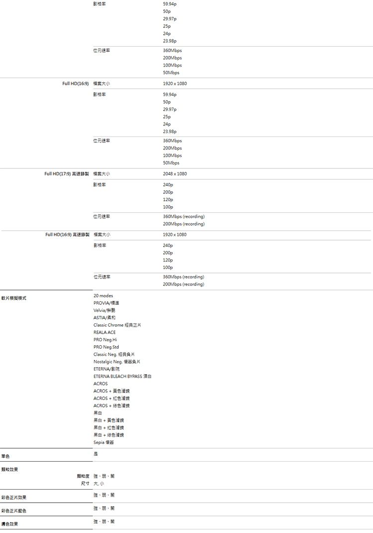 片擬式5994p2997p25p24p2398p360MbpsFull HD(169) 影模200Mbps100Mbps:1920x10805994p50p29.97P25p24p23.98p360Mbps200Mbps100MbpsFull HD(17:9) 大小2048x1080影模案240p200p120p.位元100p360Mbps (recording)200Mbps (recording)Full HD(16:9) 大小1920x1080影240p200p120p位元速率20 modesPROVIAVelvia鮮艷ASTIA/Classic Chrome 正片REALA ACEPRO Neg.HiPRO Neg. StdClassic Neg. 經典Nostalgic Neg. ETERNA/影院ETERNA BLEACH BYPASSACROSACROS  黃色ACROS  紅色ACROS + 黑白黑白+ 黃色黑白 + 紅色黑白+ 綠色Sepia 单色粒效果顆粒度尺寸大小彩色正片效果彩色正片藍色強、、色效果100p360Mbps (recording)200Mbps (recording)