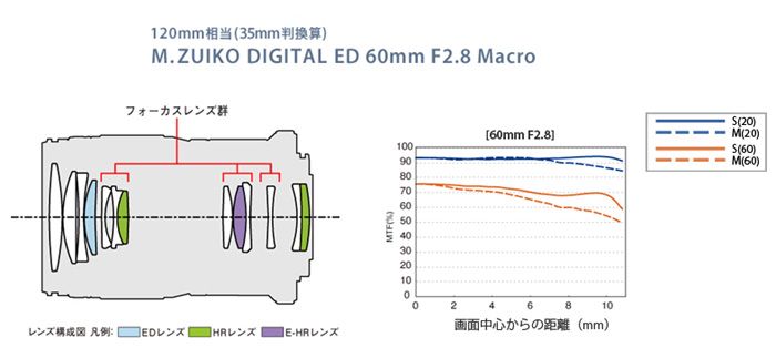 OM SYSTEM M.ZUIKO DIGITAL ED 60mm F2.8 Macro鏡頭公司貨 OM SYSTEM M.ZUIKO DIGITAL ED 60mm F2.8 Macro鏡頭公司貨