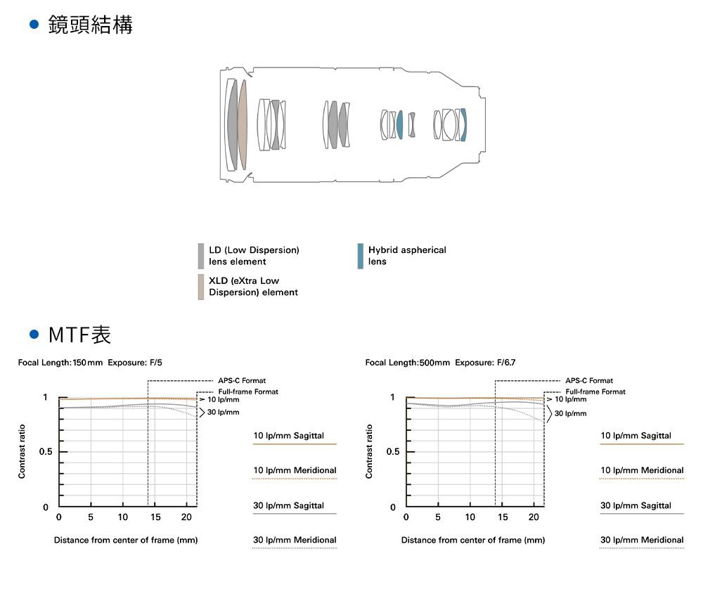 TAMRON 150-500mm F/5-6.7 DiIII VC VXD Sony E 接環(A057) - PChome
