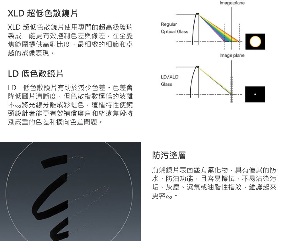 XLD 超低色散鏡片XLD 超低色散鏡片使用專門的超高級玻璃製成,能更有效控制色差與像差,在全變焦範圍提供高對比度、最細緻的細節和卓越的成像表現。LD 低色散鏡片LD 低色散鏡片有助於減少色差。色差會降低圖片清晰度,但色散指數極低的波離不易將光線分離成彩虹色,這種特性使鏡頭設計者能更有效補償廣角和望遠焦段特別嚴重的色差和橫向色差問題。RegularOptical GlassLD/XLDGlassImage planeImage plane防污塗層前端鏡片表面塗有氟化物,具有優異的防水、防油功能,且容易擦拭,不易沾染污垢、灰塵、濕氣或油脂性指紋,維護起來更容易。