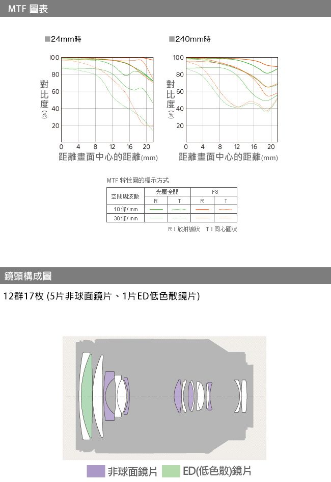 SONY FE 24-240mm F3.5-6.3 OSS (公司貨) SEL24240 | 法雅客網路商店