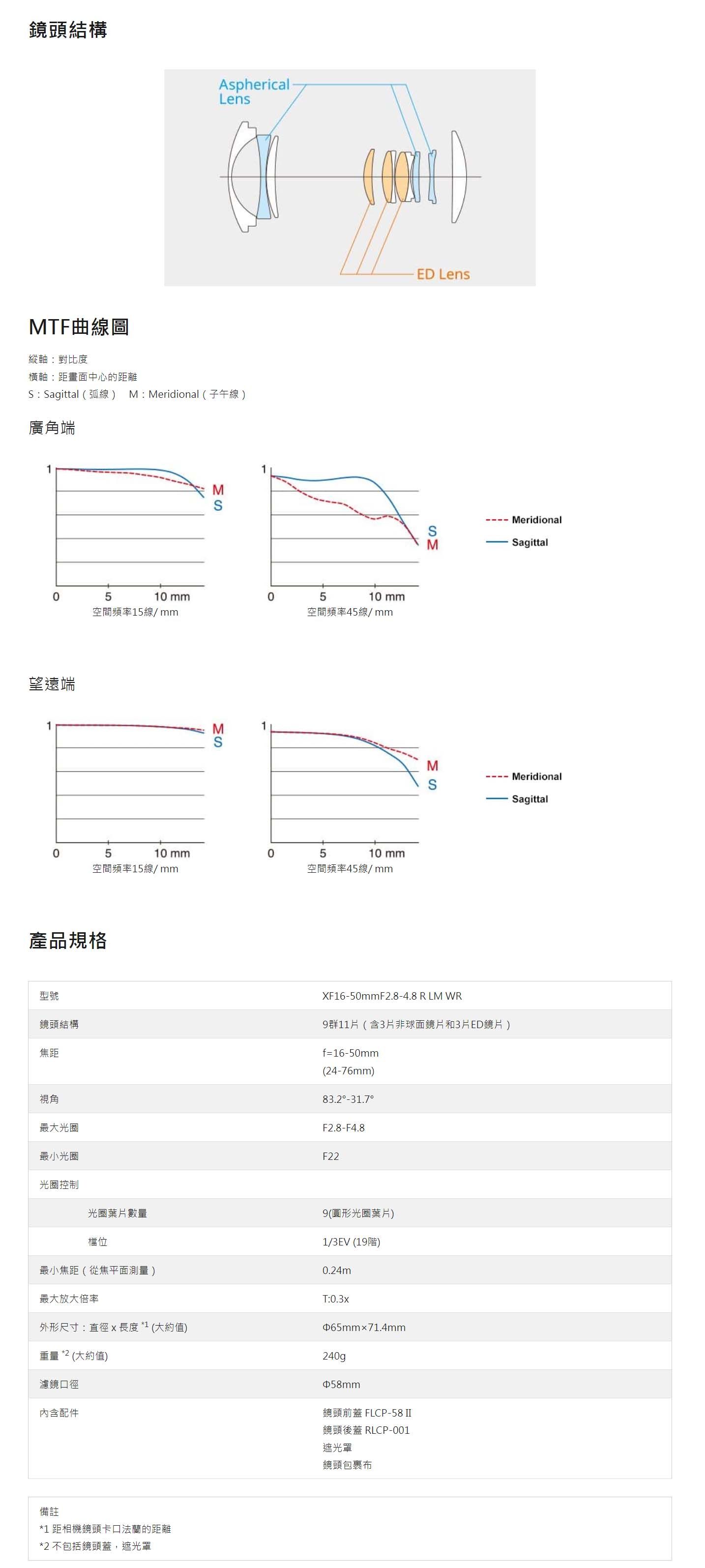 鏡頭結構AsphericalLensMTF曲線圖縱軸對比度橫軸:距畫面心的距離S: Sagittal(弧線) M:Meridional(子午線)廣角端1MED Lens55空間頻率15線/空間頻率45線/mm望遠端1SM51 mm空間頻率15線/mm0510 mm空間頻率45線/mm產品規格MeridionalSagittal MeridionalSagittal型號鏡頭結構焦距視角最大光圈XF16-50mmF2.8-4.8 R LM WR群11(含3片非球面鏡片和3片ED鏡片)f=16-50mm(24-76mm)83.2-31.7F2.8-F4.8F22最小光圈光圈控制光圈葉片數量檔位最小焦距(從焦平面測量)最大放大倍率9(圓形光圈葉片)1/3EV (19階)0.24mT:0.3x外形尺寸:直徑x長度*1 (大約值)中65mm71.4mm重量 *2 (大約值)濾鏡口徑內含配件240g鏡頭前蓋 FLCP-鏡頭後蓋 RLCP-001遮光罩鏡頭包裹布備註*1 距相機鏡頭卡口法蘭的距離*2 不包括鏡頭蓋,遮光罩