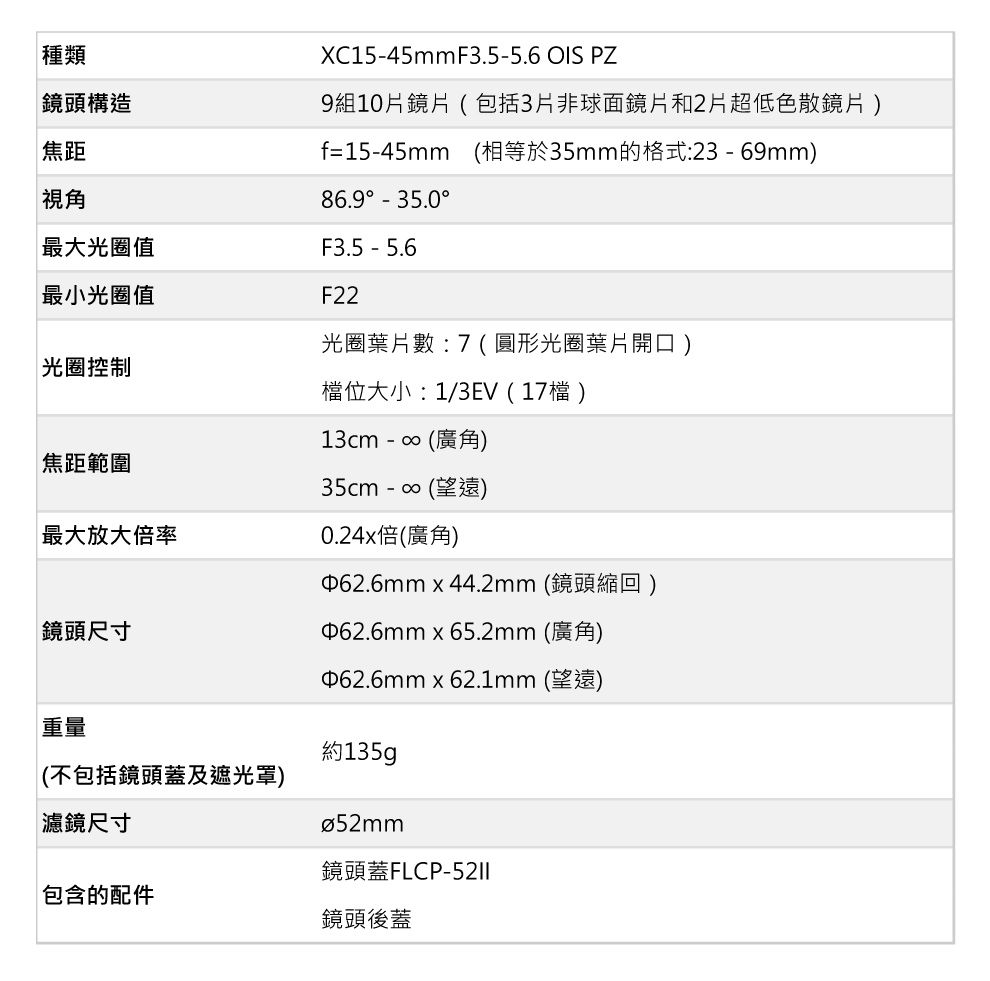 種類鏡頭構造焦距XC1545mmF3.5-5.6 OIS PZ9組10片鏡片(包括3片非球面鏡片和2片超低色散鏡片)f=15-45mm (相等於35mm的格式:23-69mm)86.9 - 35.0F3.5 - 5.6視角最大光圈值最小光圈值F22光圈葉片數:7 (圓形光圈葉片開口)|光圈控制檔位大小:1/3EV(17檔)|焦距範圍13cm -  (廣角)35cm -  (望遠)最大放大倍率0.24x倍(廣角)62.6mm44.2mm(鏡頭縮回)鏡頭尺寸62.6mm65.2mm (廣角)62.6mm62.1mm (望遠)重量(不包括鏡頭蓋及遮光罩)ø52mm約135g濾鏡尺寸鏡頭蓋FLCP-52包含的配件鏡頭後蓋