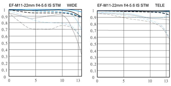 CANON EF-M 11-22mm f/4-5.6 IS STM 超廣角變焦鏡頭(公司貨) - PChome