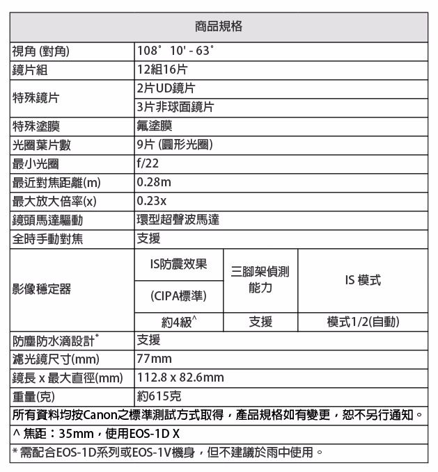 (對角)鏡片組特殊鏡片特殊塗膜光圈葉片數最小光圈最近對焦距離(m)商品規格108 10 6 12組16片2片UD鏡片| 3片非球面鏡片氟塗膜| 片(圓形光圈)f/22最大放大倍率()0.23x鏡頭馬達驅動環型超聲波馬達全時手動對焦支援IS防震效果影像穩定器三腳架偵測能力IS 模式(CIPA標準)| 防塵防水滴設計*約4級 支援支援模式1/2(自動)濾光鏡尺寸(mm)77mm重量(克)約615克鏡長x最大直徑(mm) 112.8x82.6mm所有資料均按Canon之標準測試方式取得,產品規格如有變更,恕不另行通知。 焦距:35mm,使用EOS-1D X需配合EOS-1D系列或EOS-1V機身,但不建議於雨中使用。