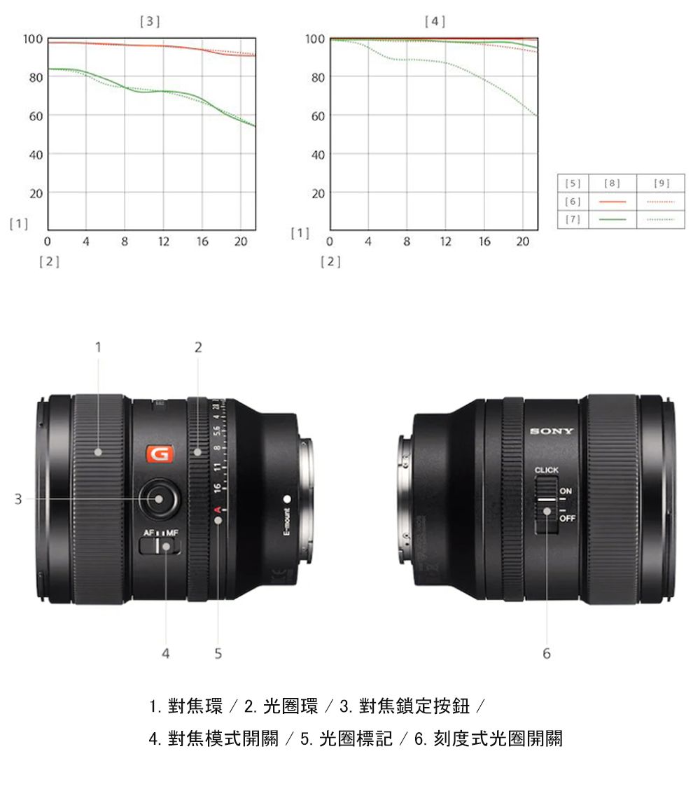 10604013048121620202312100806040458]9]20206]]1]0481216202]4 5SONYCLICKON61. 對焦環/ 2.光圈環/3.對焦鎖定按鈕/4. 對焦模式開關/5.光圈標記/6.刻度式光圈開關