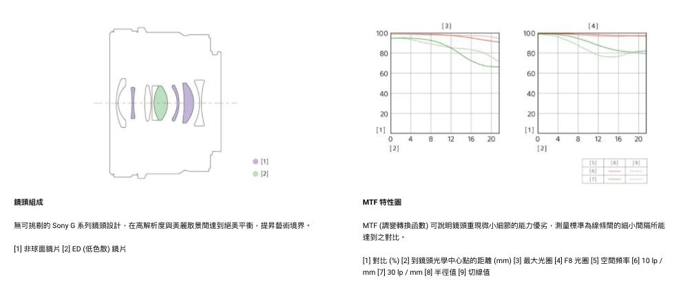 鏡頭組成無可挑剔的 Sony G 系列鏡頭設計,在高解析度與美麗散景達到絕美平衡,提昇藝術境界。 非球面  ED (低色散) 鏡片001008060408060402020114812  2048 12  202]  6MTF 特性圖MTF (調變轉換函數)可說明鏡頭重現微小細節的能力優劣,測量標準為線條的細小間隔所能達到之對比。[1] 對比 (%) [2] 到鏡頭光學中心點的距離 (mm) [3] 最大 [4]F8光圈 [5] 空間頻率 [6] 10  /mm [7] 30  / mm [8] 半徑值 [9] 切線值