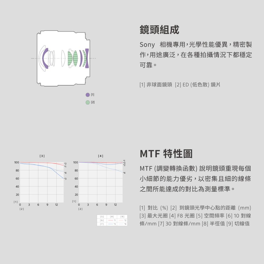 鏡頭組成Sony 相機專用,光學性能優異,精密製作,用途廣泛,在各種拍攝情況下都穩定可靠。00404008046040020110369120369122896][1] 非球面鏡頭 [2] ED (低色散) 鏡片MTF 特性圖MTF (調變轉換函數)說明鏡頭重現每個小細節的能力優劣,以密集且細的線條之間所能達成的對比為測量標準。[1] 對比(%)[2] 到鏡頭光學中心點的距離(mm)[3] 最大光圈 [4] F8 光圈 [5] 空間頻率 [6]10對線條/mm[7]30 對線條/mm[8]半徑值 [9] 切線值