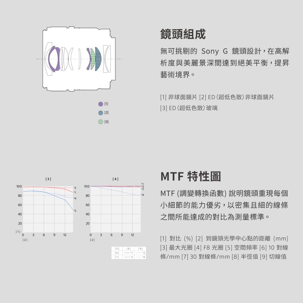 800403鏡頭組成無可挑剔的 Sony G 鏡頭設計,在高解析度與美麗景深間達到絕美平衡,提昇藝術境界。1 非球面鏡片 2 ED(超低色散)非球面鏡片3ED (超低色散)玻璃4100806034020201036903691224[ ][9][6]12]3MTF 特性圖MTF (調變轉換函數)說明鏡頭重現每個小細節的能力優劣,以密集且細的線條之間所能達成的對比為測量標準。[1] 對比(%)[2] 到鏡頭光學中心點的距離(mm)[3] 最大光圈 [4] F8 光圈 [5] 空間頻率 [6]10對線條/mm[7]30 對線條/mm[8]半徑值 [9] 切線值