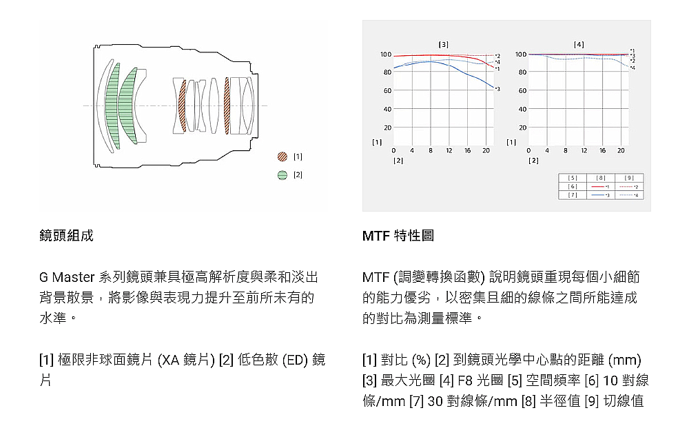 SONY索尼 SEL85F14GM2 FE 85mm F1.4 GM II - 詳情9