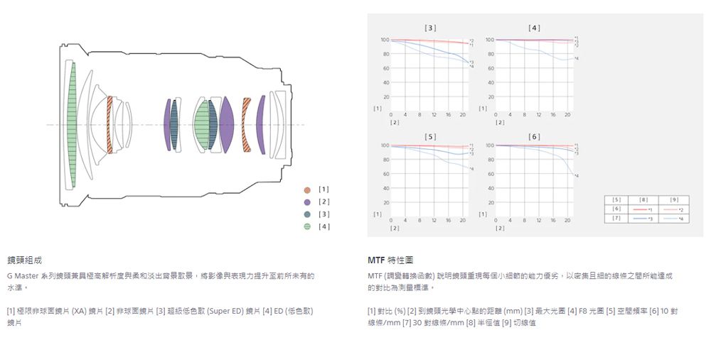 0000040 6100100806060140020114 42 20 12 20216鏡頭組成G Master 系列鏡頭兼具極高解析度與柔和淡出背景取景,將影像與表現力提升至前所未有的水準1 極限非球 (2]非球面 3] 超級 (Super ED 鏡片 4] ED (低色散)鏡片MTF 面MTF (調函數) 說明鏡頭重現每個小節的能力,以密集且細的之間所能達成的比為測量標準[1] 對比 (6) [2] 鏡頭光學中心點的距離 (mm) [3]最大 [4] F8 [] 空間頻率 [6] 10 對線條/mm [7] 30 對線條/mm [8] [9] 切線值2