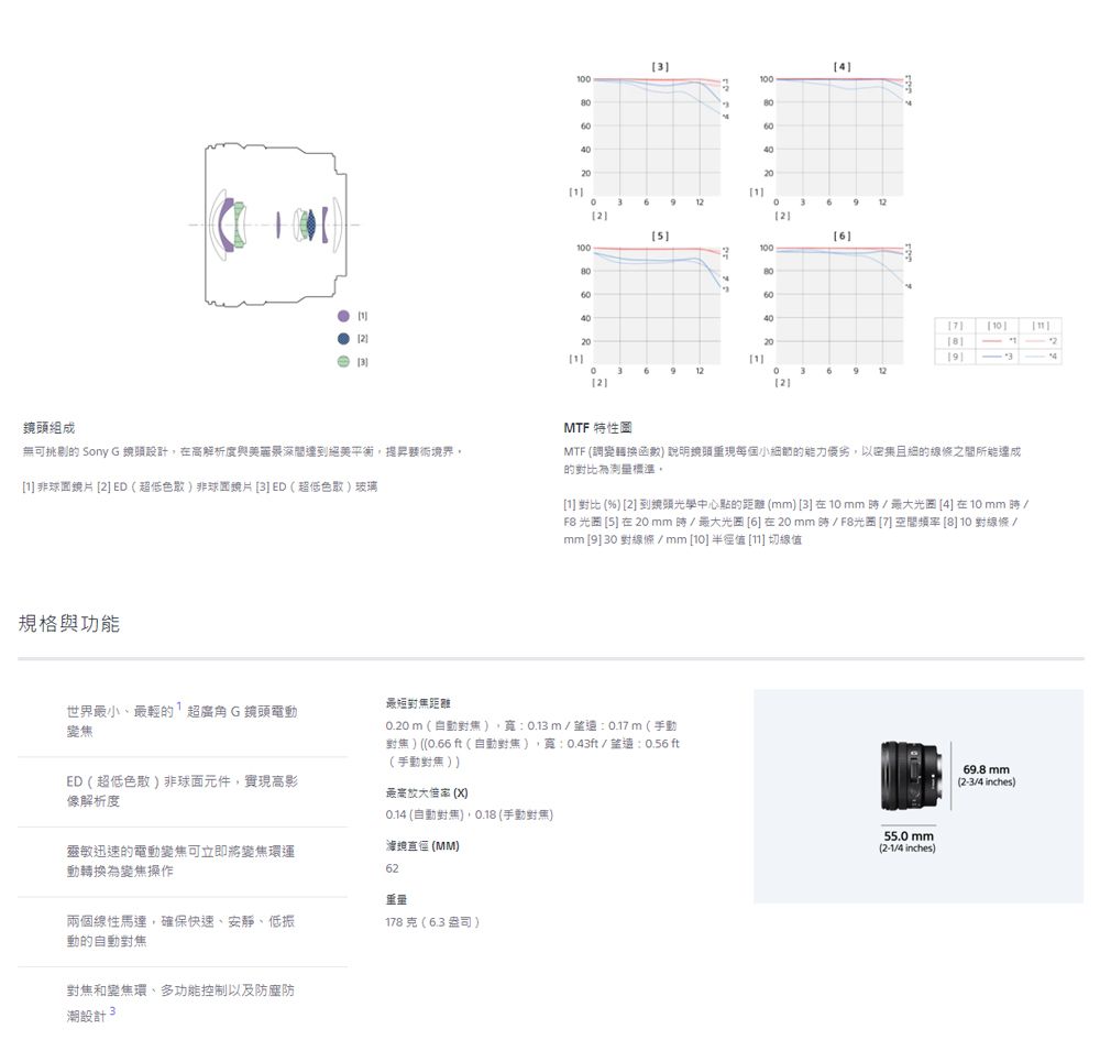 000040000400組成可挑剔 Sony G 設計在高解析度與美麗達絕美平衡提昇術境界1 非 ED超低色散非球面鏡片ED 超低色散玻璃規格與功能最短距離世界最、最輕的超廣角G鏡頭電動變焦04001036936921008060406201102336[2][2]36MTF 特性圆MTF 調變函数 說明鏡頭小的以的線條之間所能達成的對比為測量標準[1] 對比 ( [2] 到鏡頭光學中心點的距離 ( [3] 在10mm最大 [4] 在10mm 時 / 光圈 [5] 在20 mm時/最大光圈 [6]在20mm/F8光圈 [7] [8] 10 對線條 /mm [9] 30 對線條 / mm[10]半徑值[11] 切線值0.20 m (),0.13m/:0.17m(手動對焦) (((自動對焦),:0.43ft / :0.56 ft(手動對焦))ED (超低色散)非球面元件,實現高影像解析度 (X)0.14 (自動對無),0.18 (手動對焦)直徑(MM)靈敏迅速的電動變焦可立即將變焦環運動轉換為變焦操作62兩個線性馬達,確保快速、安靜、低振動的自動對焦178克 (6.3盎司)對焦和變焦環、多功能控制以及防塵防潮設計355.0mm(2-1/4 inches)69.8mm(2-3/4 inches)