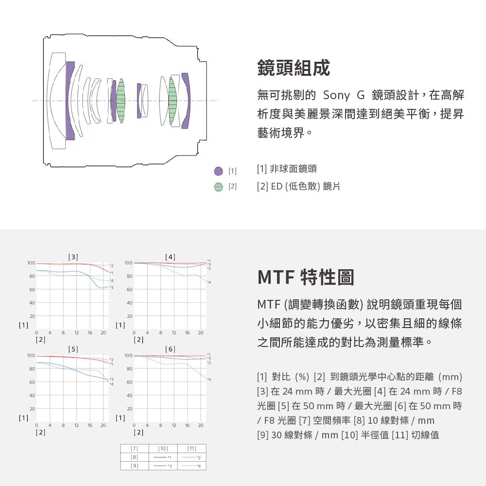 11600鏡頭組成無可挑剔的 Sony G 鏡頭設計,在高解析度與美麗景深間達到絕美平衡,提昇藝術境界。121 非球面鏡頭2 ED (低色散) 鏡片3]210080460404]201]04812200481216 202]2]5]100800481216202]3601]40206]2004812 162]]10]8]11]2[]34MTF 特性圖MTF (調變轉換函數)說明鏡頭重現每個小細節的能力優劣,以密集且細的線條之間所能達成的對比為測量標準。[1] 對比(%) [2] 到鏡頭光學中心點的距離(mm)[3]在 24 mm時/最大光圈[4]在24mm時/F8光圈 [5] 在 50 mm時/最大光圈 [6]在 50 mm 時/F8 光圈 [7] 空間頻率[8]10線對條/mm[9]30線對條/mm[10] 半徑值 [11] 切線值10080[1]604020