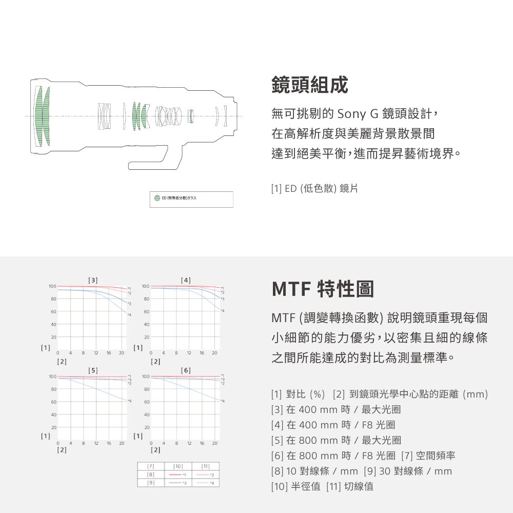 03000600102100060402012060  鏡頭組成無可挑剔的 Sony G 鏡頭設計,在高解析度與美麗背景散景間達到絕美平衡,進而提昇藝術境界1ED (低色散) 鏡片440201812 20。 412 20251008060406]201]81216200 4B12202]]10]]8]2[]MTF 特性圖MTF (調變轉換函數)說明鏡頭重現每個小細節的能力優劣,以密集且細的線條之間所能達成的對比為測量標準。[1] 對比 (%) [2]到鏡頭光學中心點的距離(mm)[3]在400mm時最大光圈[4]在400mm時/F8光圈[5]在800mm時/最大光圈[6]在800mm時/F8光圈[7] 空間頻率[8] 10 對線條 / mm[9]30 對線條/mm[10] 半徑值 [11] 切線值