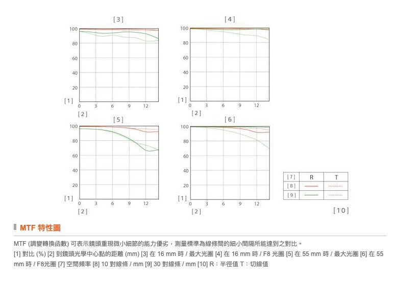 6403004080604000110369103691225610010080604080806040R20208]-1]1]369120369122]2]T[10] MTF 特性圖MTF (調變轉換函數可表示鏡頭重現微小細節的能力優劣,測量標準為線條間的細小間隔所能達到之對比。[1] 對比 (%) [2] 到鏡頭光學中心點的距離() [3] 在16mm時最大光圈[4]在16mm/F8光圈[5]在55mm時/最大光圈 [6] 在 55mm 時 / F8光圈 [7]空間頻率 [8] 10對線條/mm[9]30對線條/mm [10]R:半徑值T:切線值