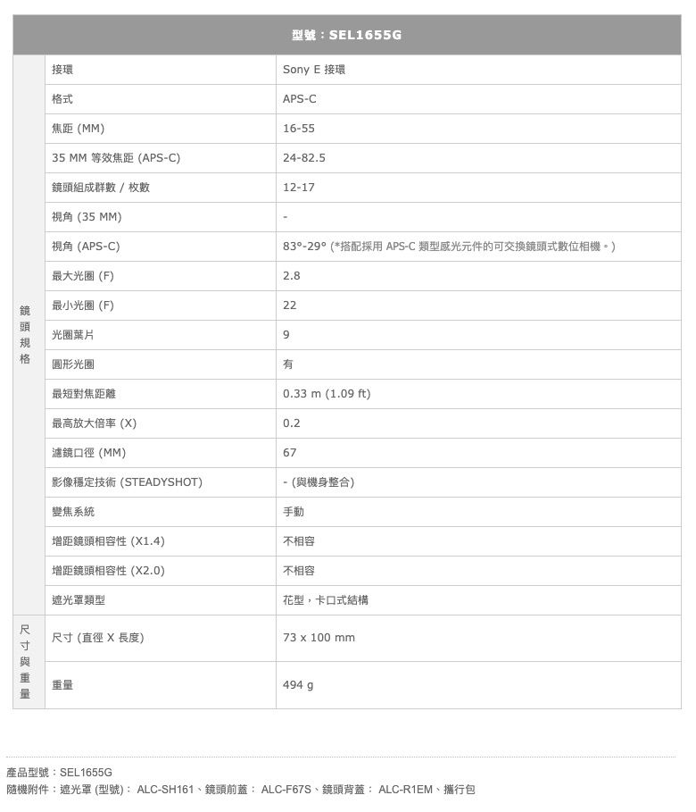 接環格式型號:SEL1655GSony E 接環APS-C16-5583°-29°(*搭配採用 APS-C 類型感光元件的可交換式位相機)焦距(MM)35 MM 等效焦距 (APS-C)24-82.5鏡頭組成群數/枚數12-17視角(35MM)視角(APS-C)最大光圈(F)2.8最小光圈(F)229鏡頭光圈葉片圓形光圈最短對焦距離最高放大倍率 ()濾鏡口徑(MM)0.33 m (1.09 ft)0.267影像穩定技術 (STEADYSHOT)(機身整合)變焦系統手動增距鏡頭相容性 (X1.4)不相容增距鏡頭相容性 (X2.0)不相容遮光罩類型花型,卡口式結構(直徑 X 長度)73 x 100mm尺寸與重量494 產品型號:SEL1655G隨機附件:遮光罩(型號):ALC-SH161、鏡頭前蓋:ALC-F67S、鏡頭背蓋: ALC-R1EM、攜行包