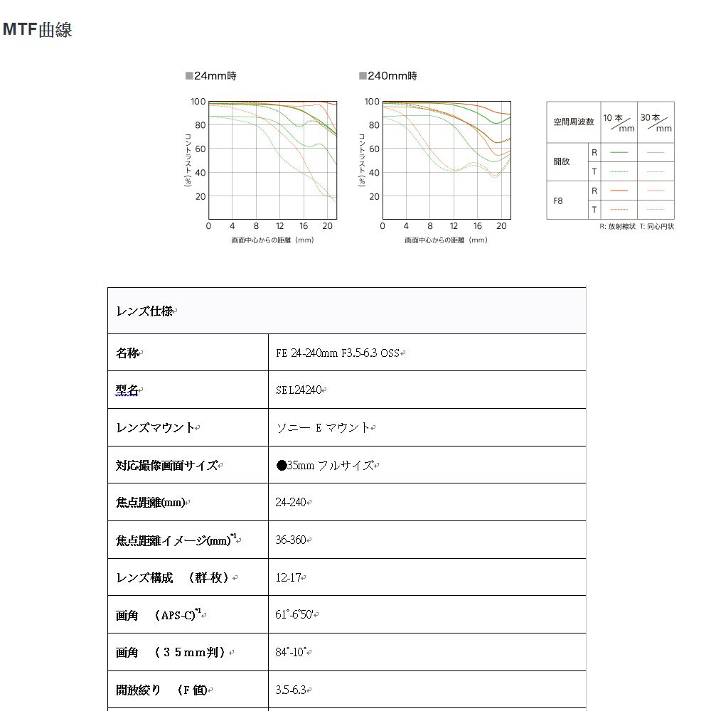 MT曲線レンズ仕様12424mm時1010080402080コントラスト%レンズマウント60402004812 1620048121620面中心からの離 mm画面中心からの距離 mm)FE 24-240mm F3.5.3 OSS SEL24240-ソニーEマウント対応撮像画面サイズ35mm フルサイズ焦点距離(mm)24-240焦点距イメージ36-360レンズ構成 (枚)12-17画角(APS-C)61 -650角 (35mm)84°-10°開放絞り (F3.5-6.310本空間周波数mmR開放TRF8T-30本mmR: 放射線状 同心円状