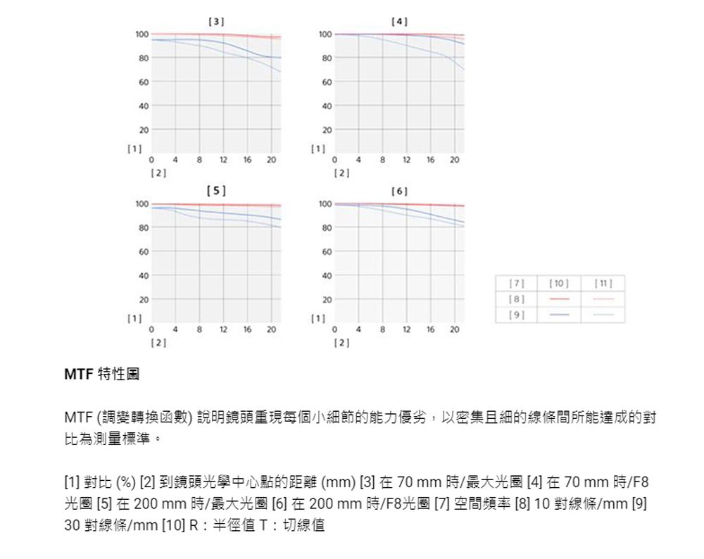 3480604080604002010481216200481216 20221008060401008060406201MTF 特性02207810 14812 16 20048 12 16202]MTF (調變轉換函數)說明鏡頭重現每個小細節的能力優劣,以密集且細的線條間所能達成的對比為測量標準。[1] 對比 (%) [2] 到鏡頭光學中心點的距離 (mm) [3] 在 70mm/最大光圈 [4] 在70mm 時/F8光圈 [5] 在 200 mm時/最大光圈[6]在200mm 時/F8光圈 [7] 空間頻率 [8] 10對線條/mm[9]30 對線條/mm [10] R:半徑值T:切線值