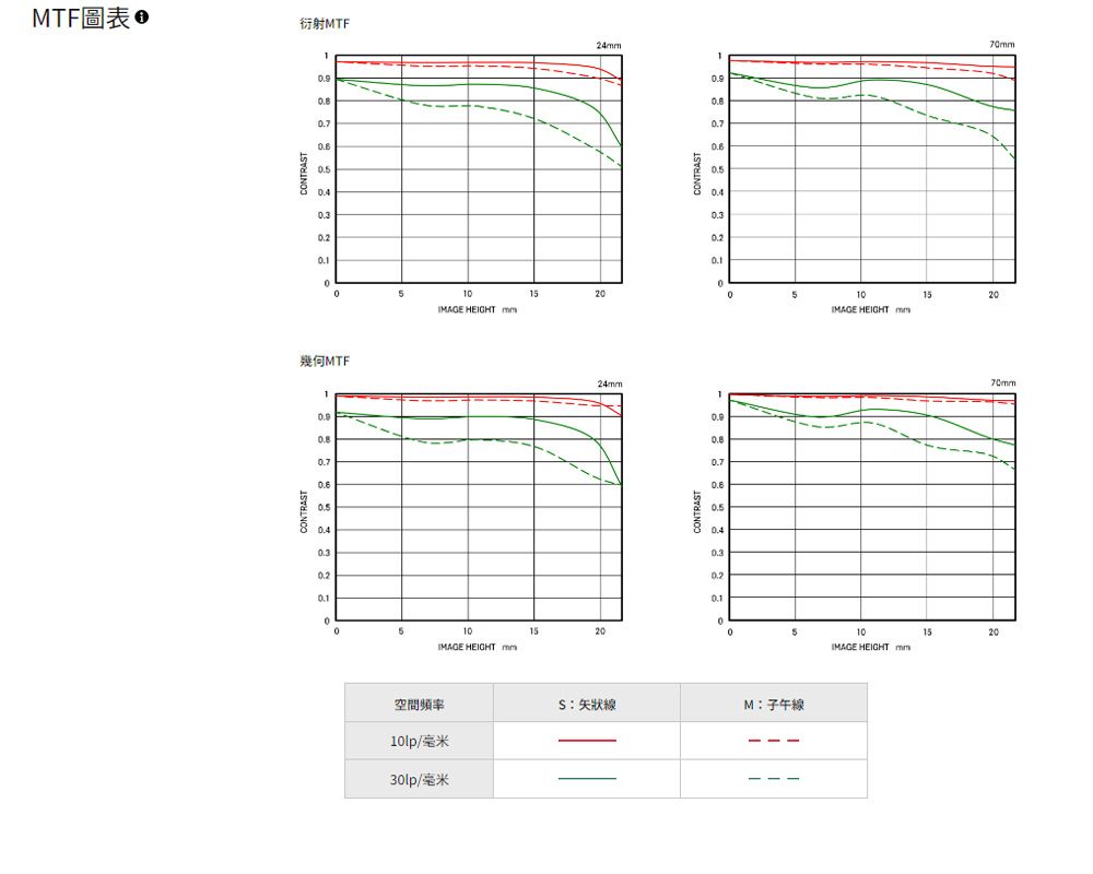 TF 衍射MTF24552501520IMAGE HEIGHT IMAGE HEIGHT mm幾何MTF124mm1051015101520IMAGE HEIGHT mmIMAGE HEIGHT mm空間頻率10lp/毫米30lp/毫米矢狀線M子午線