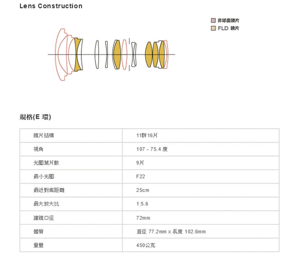 Lens Construction規格(E環)鏡結構視角光圈葉片數最小光圈最近對焦距離最大放大比濾鏡口徑體積重量 □ 非球面鏡片□ FLD 鏡片群16片107-75.4度F2225cm1:5.672mm直徑 77.2mm長度 102.6mm450公克