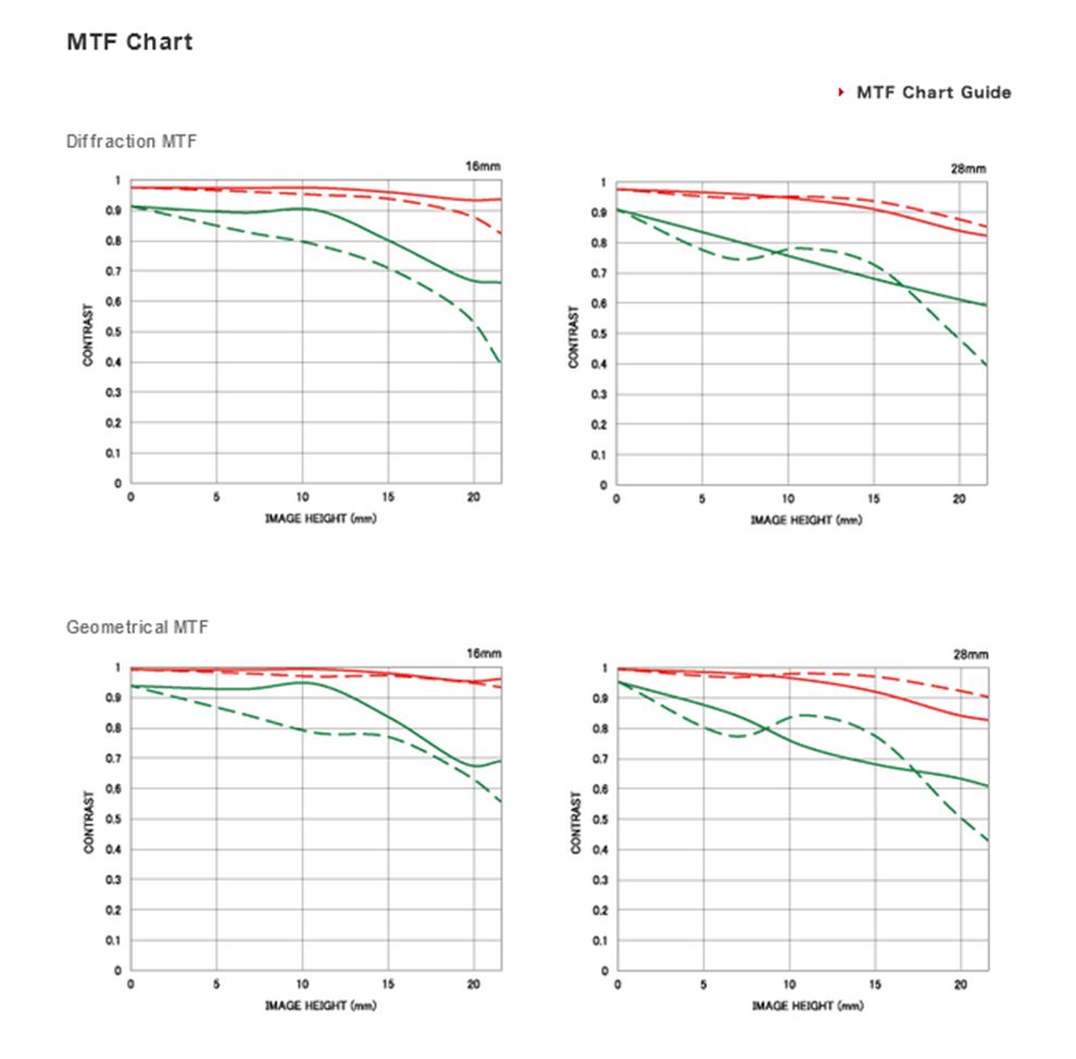 MTF ChartDiffraction MTFCONTRASTGeometrical MTFCONTRAST10 HEIGHT )10 HEIGHT )10.9CONTRAST0.40.30.11520160.90.7CONTRAST0.40.30.20.1152010 HEIGHT )10IMAGE HEIGHT mm) MTF Chart Guide1520152028mm28mm