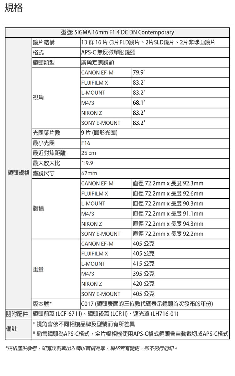 規格[鏡片結構格式型號: SIGMA 16mm F1.4 DC DN Contemporary13群16片(3片FLD鏡片、2片SLD鏡片、2片非球面鏡片 APS-C 無反微單眼鏡頭鏡頭廣角定焦鏡頭CANON EF-M79.9FUJIFILM X83.2L-MOUNT83.2視角/368.1NIKON Z83.2SONY E-MOUNT83.2光圈葉片數9片(圓形光圈)最小光圈F16最近對焦距離25 cm最大放大比1:9.9鏡頭規格 濾鏡尺寸體積重量CANON EF-MFUJIFILM XL-MOUNT M4/3NIKON Z 72.2mm長度 92.3mm72.2mmx長度 92.6mm 直徑72.2mmx長度 90.3mm直徑72.2mmx長度 91.1mm 直徑72.2mm長度 94.3mm直徑72.2mm x 長度 92.2mm 405公克 SONY E-MOUNTCANON EF-MFUJIFILM X405公克L-MOUNTM4/3 NIKON Z 415公克 395公克 420公克 SONY E-MOUNT 405公克版本號 *C017(鏡頭表面的三位數代碼表示鏡頭首次發布的年份)隨附配件 鏡頭前蓋(LCF-67III)、鏡頭後蓋 (LCRII)、遮光罩(LH716-01)備註* 視角會依不同相機品牌及型號而有所差異*銷售鏡頭為APS-C格式,全片幅相機使用APS-C格式鏡頭會自動裁切成APS-C格式*規格僅供參考,如有誤載或出入請以實機為準,規格若有變更,恕不另行通知。