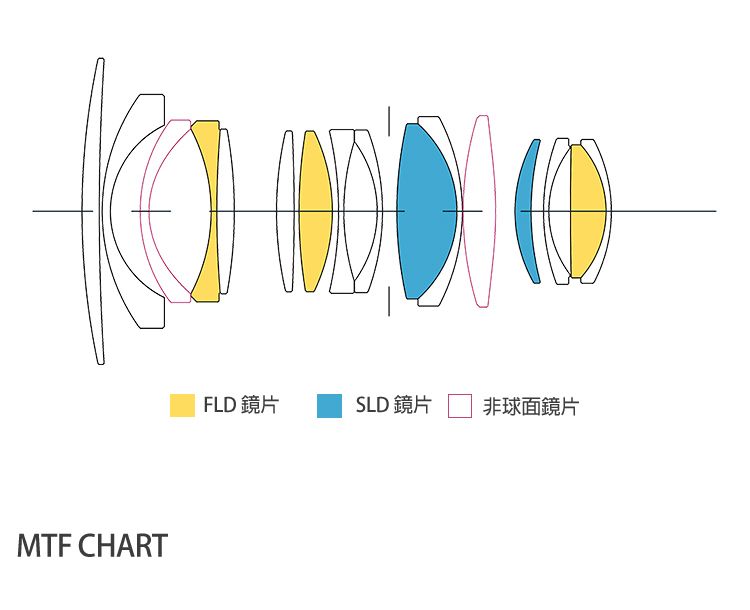 MTF CHARTFLD 鏡片SLD 鏡片非球面鏡片