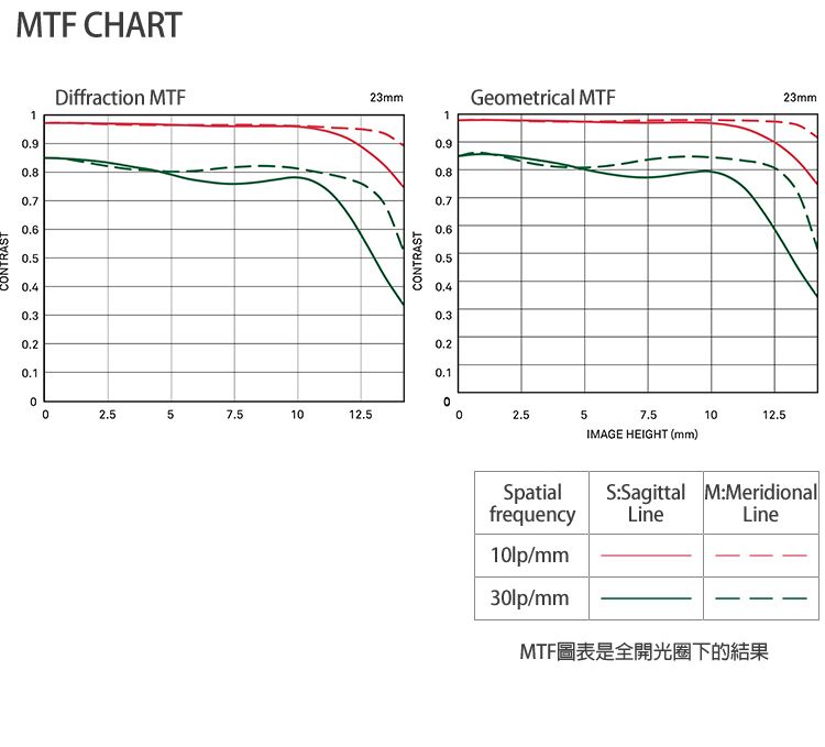 CONTRASTMTF CHART1.9Diffraction MTF.80.5002.551012.523mmGeometrical MTF23mm1CONTRAST0.90.80.70.60.50.40.30.22.55IMAGE HEIGHT (mm)1012.5SpatialfrequencyS:Sagittal M:MeridionalLineLine10lp/mm/mmMTF圖表是全開光圈下的結果