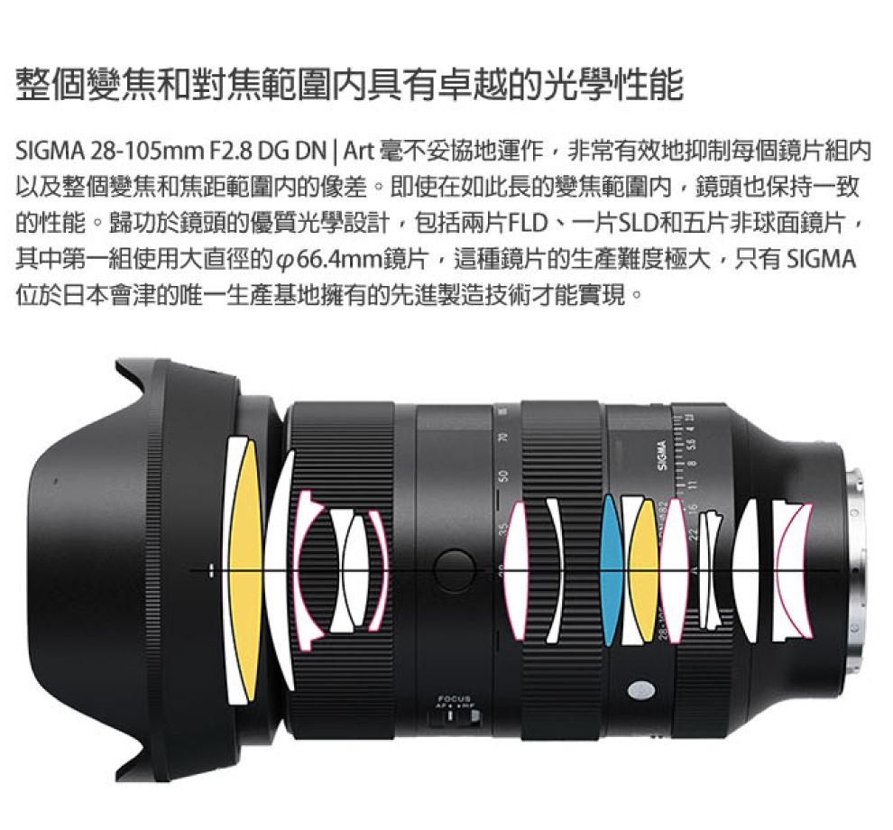 整個變焦和對焦範圍具有卓越的光學性能SIGMA 28-105mm F2.8 DG DN  Art毫不妥協地運作,非常有效地抑制每個鏡片組以及整個變焦和焦距範圍的像差。即使在如此長的變焦範圍內,鏡頭也保持一致的性能。歸功於鏡頭的優質光學設計,包括兩片FLD、一片SLD和五片非球面鏡片,其中第一組使用大直徑的p66.4mm鏡片,這種鏡片的生產難度極大,只有SIGMA位於日本會津的唯一生產基地擁有的先進製造技術才能實現。FOCUSSIGMA