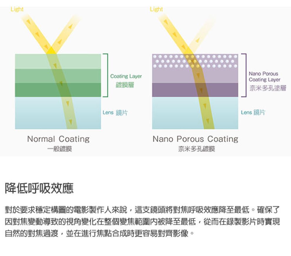 LightLightNormal Coating一般鍍膜Coating Layer鍍膜層Lens 鏡片Nano Porous Coating奈米多孔鍍膜Nano PorousCoating Layer奈米多孔塗層Lens 鏡片降低呼吸效應對於要求穩定構圖的電影製作人來說,這支鏡頭將對焦呼吸效應降至最低。確保了因對焦變動導致的視角變化在整個變焦範圍被降至最低,從而在錄製影片時實現自然的對焦過渡,並在進行焦點合成時更容易對齊影像。