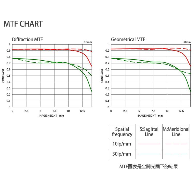CONTRASTMTF CHARTDiffraction MTF9.7.60.50.40.30.2057.5IMAGE HEIGHT 30mm1Geometrical MTF30mm0.90.7CONTRAST0.60.50.40.30.20.101012.502.557.5IMAGE HEIGHT mm10.12.5SpatialfrequencyS:Sagittal M:MeridionalLineLine10lp/mm/mmMTF圖表是全開光圈下的結果