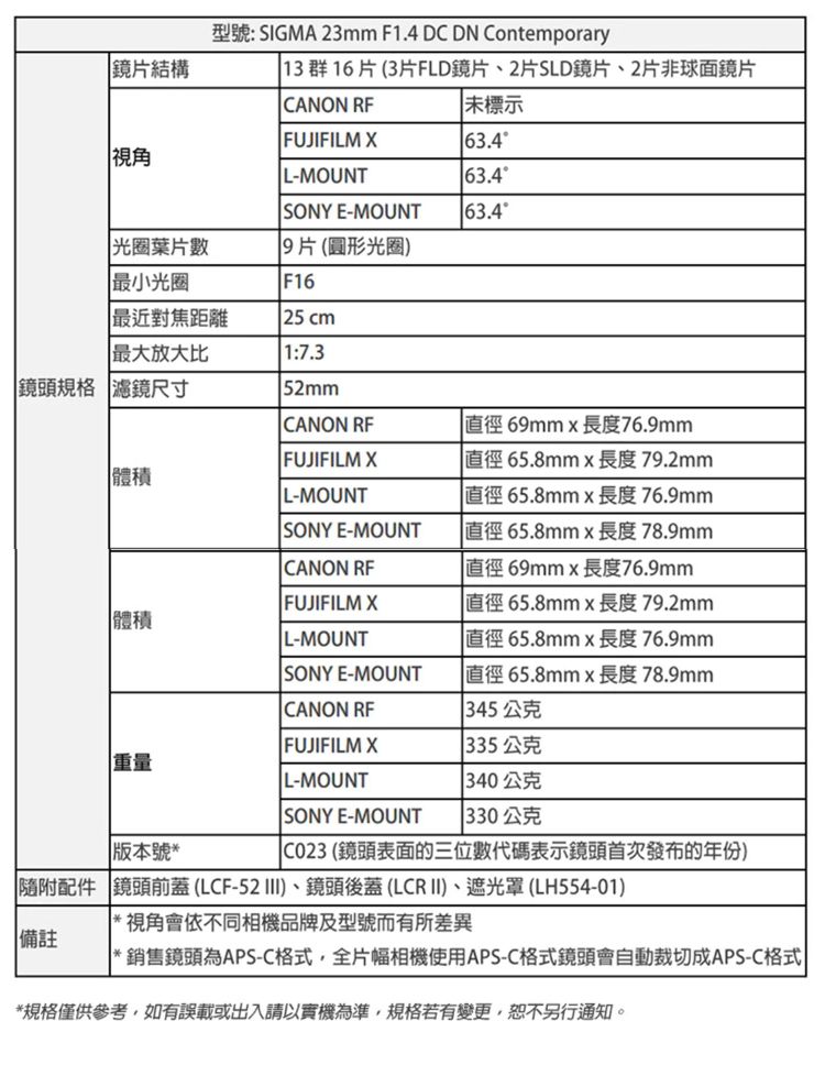 鏡片結構型號: SIGMA 23mm F1.4 DC DN Contemporary13群16片(3片FLD鏡片、2片SLD鏡片、2片非球面鏡片CANON RF未標示FUJIFILM X63.4 視角L-MOUNT63.4 SONY E-MOUNT63.4 光圈葉片數9片(圓形光圈) 最小光圈F16 最近對焦距離25 cm最大放大比1:7.3鏡頭規格 濾鏡尺寸 52mmCANON RF直徑69mmx長度76.9mmFUJIFILM X直徑65.8mmx長度 79.2mm體積L-MOUNTSONY E-MOUNTCANON RFFUJIFILM XL-MOUNT直徑65.8mmx長度76.9mm直徑65.8mmx長度78.9mm直徑69mmx長度76.9mm直徑65.8mmx長度 79.2mm直徑65.8mmx長度 76.9mm直徑65.8mmx長度78.9mm體積 SONY E-MOUNTCANON RF 345公克FUJIFILM X 335公克重量L-MOUNT 340公克 SONY E-MOUNT 330公克版本號*(鏡頭表面的三位數代碼表示鏡頭首次發布的年份) 配件 鏡頭前蓋(LCF-)、鏡頭後蓋(LCRII)、遮光罩(LH554-01)備註*視角會依不同相機品牌及型號而有所差異*銷售鏡頭為APS-C格式,全片幅相機使用APS-C格式鏡頭會自動裁切成APS-C格式*規格僅供參考,如有誤載或出入請以實機為準,規格若有變更,恕不另行通知。