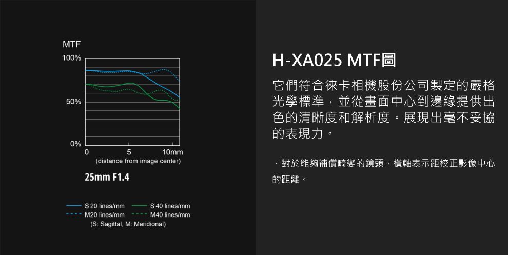 MTF10%50%0%0510mm(distance from image center)25mm F1.4 20 lines/mmM20 lines/mmS 40 lines/mm M40 lines/mm(S: Sagittal, M: Meridional)H-XA025 MTF圖它們符合徠卡相機股份公司製定的嚴格光學標準,並從畫面中心到邊緣提供出色的清晰度和解析度。展現出毫不妥協的表現力。對於能夠補償畸變的鏡頭,橫軸表示距校正影像中心的距離。