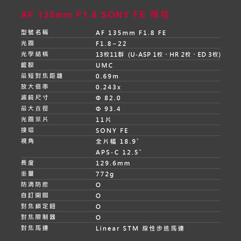 AF 135mm F1.8 SNY FE 規格型號名稱光圈光學結構鍍膜最短對焦距離放大倍率AF 135mm F1.8 FEF1.8~2213枚11群(U-ASP1枚、HR2枚、ED 3枚)UMC0.69m0.243x濾鏡尺寸82.0最大直徑 93.4光圈葉片接環視角長度重量11SONY FE全片幅 18.9°APS-C 12.5 °129.6mm772g防滴防塵O自訂開關對焦鎖定鈕對焦限制器對焦馬達Linear STM 線性步進馬達