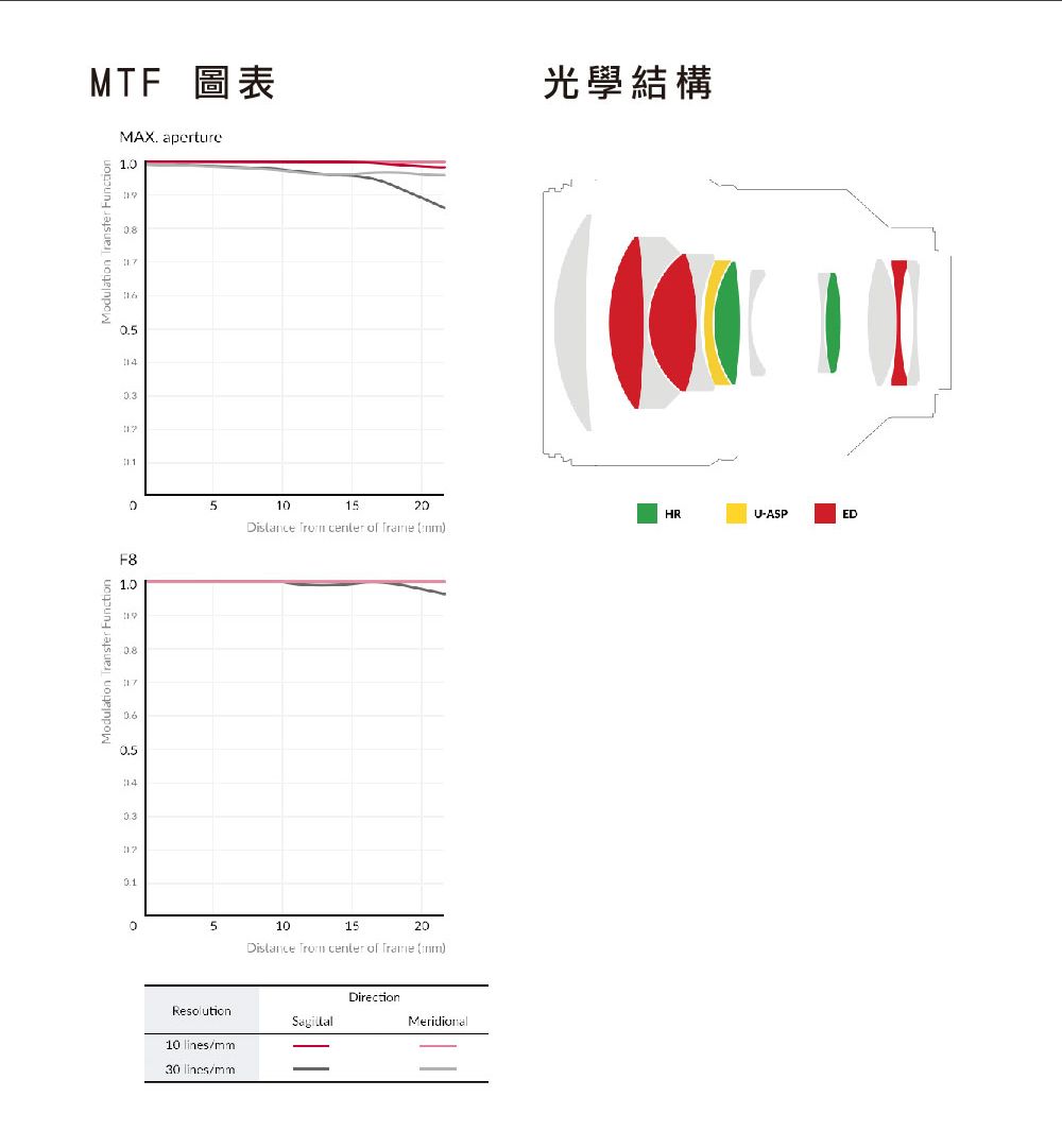 Modulation  FunctionMTF 圖表光學結構Modulation Transfer FunctionMAX aperture5F80.55101520Distance  center of  )101520Distance  center of  )DirectionResolutionMeridional10 mm30 lines/mm-HRU-ASPED