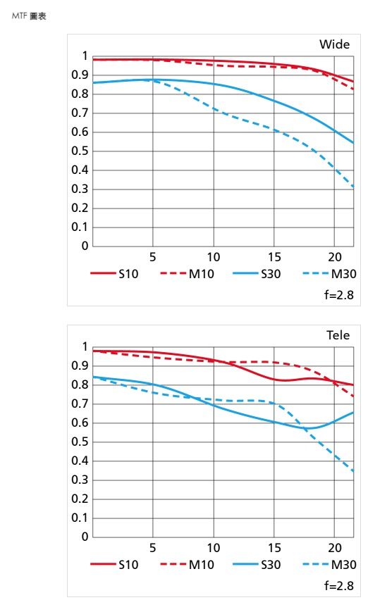 MTF圖表Wide10.90.80.70.60.50.40.30.20.105101520S30--10.90.80.70.60.50.40.30.20.10S105--M302.8Tele101520S30M30f2.8